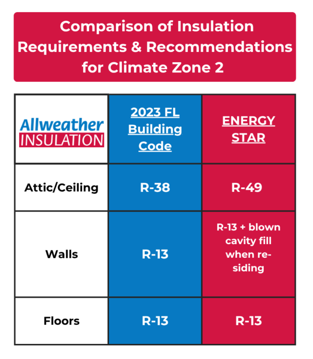 Comparison of Insulation Requirements & Recommendations for Climate Zone 2 table graphic.