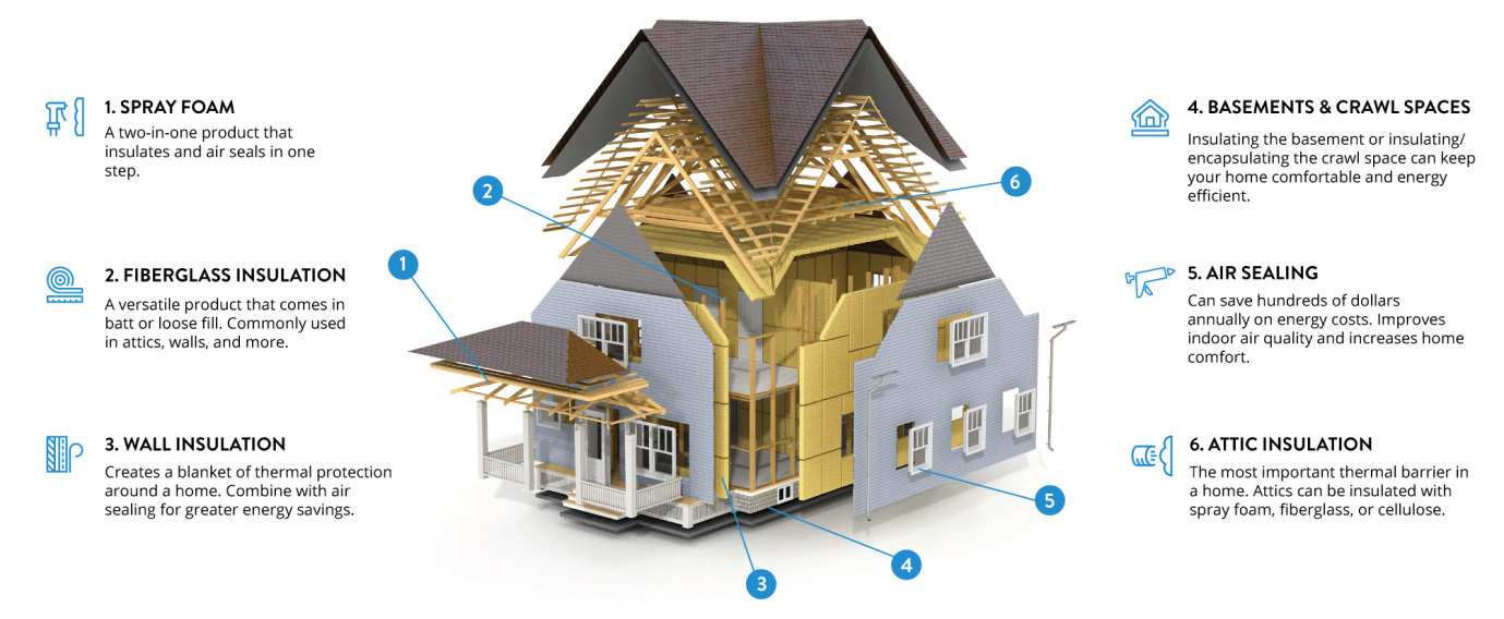 Photorealistic illustration of a two-story house showing the areas of a home that can be improved with Allweather Insulation's services.