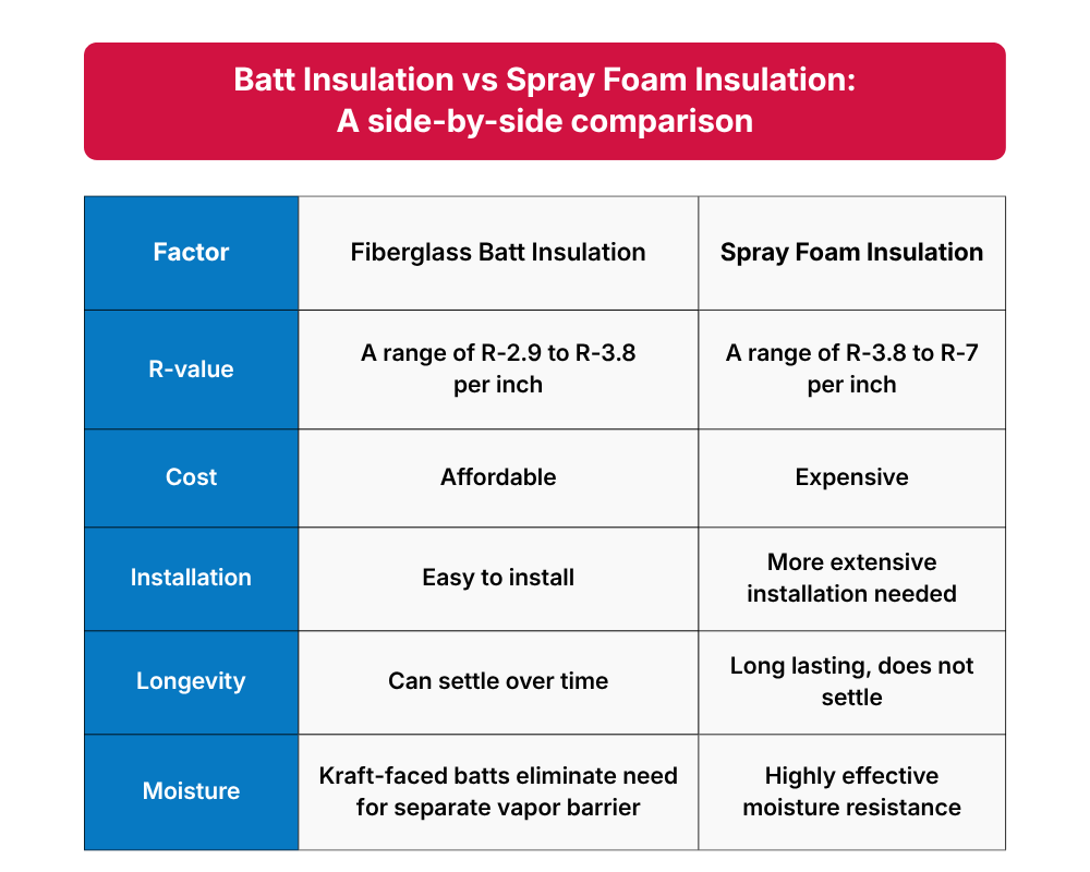 Batt Insulation vs. Spray Foam Insulation A side-by-side comparison