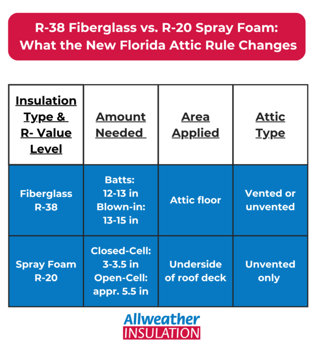 Allweather Comparison of Insulation Requirements and Recommendations chart